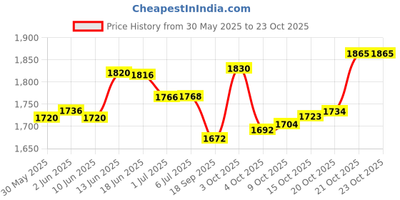 flipkart.com dogtrust Cats, Dogs Litter Tray dogtrust Price History Graph from 30 May 2025 to 22 Oct 2025