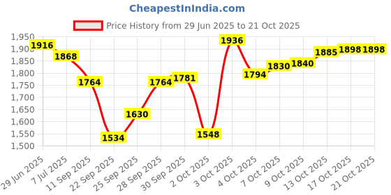 flipkart.com dogtrust Cats, Dogs Litter Tray dogtrust Price History Graph from 29 Jun 2025 to 21 Oct 2025