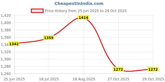 flipkart.com relexpet Cats Kittens Pet Hut House in Soft Velvet, Puppies and Small Dog Bed L Pet Bed relexpet Price History Graph from 25 Jun 2025 to 27 Oct 2025