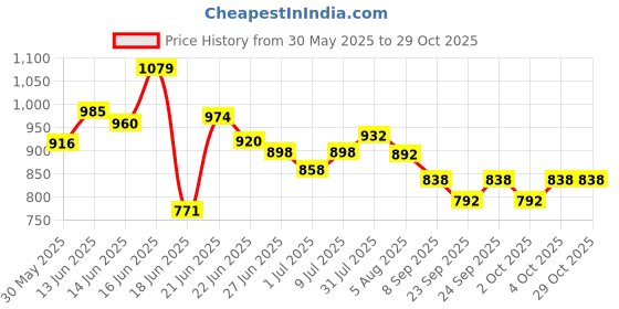 flipkart.com relexpet Cats Kittens Pet Hut House in Soft Velvet, Puppies and Small Dog Bed S Pet Bed relexpet Price History Graph from 30 May 2025 to 28 Oct 2025