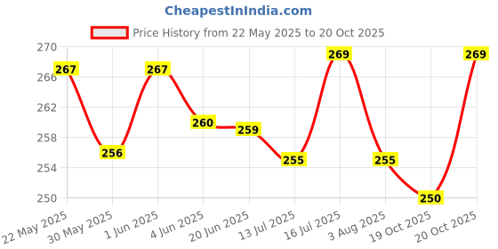 flipkart.com dogtrust Cats Lick Teeth Dental Catnip Wall Treats PP (Polypropylene) Treat Dispensing Toy For Cat dogtrust Price History Graph from 22 May 2025 to 20 Oct 2025