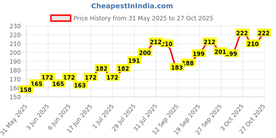 flipkart.com shafire Cats Litter Scoop shafire Price History Graph from 31 May 2025 to 27 Oct 2025