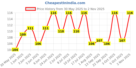 flipkart.com the dds store Cats Litter Scoop the dds store Price History Graph from 30 May 2025 to 2 Nov 2025