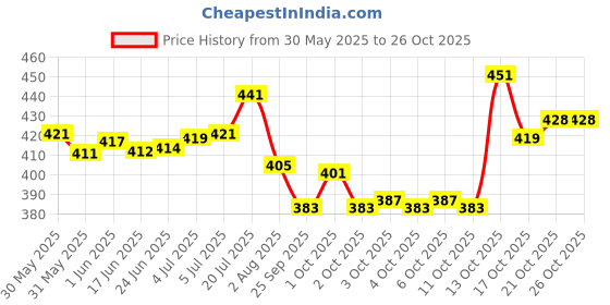 flipkart.com hundur store Cats Litter Scoop hundur store Price History Graph from 30 May 2025 to 26 Oct 2025