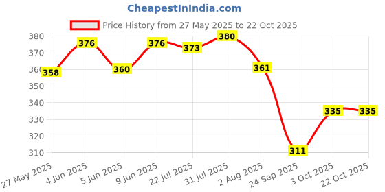flipkart.com picckola international Cats Litter Scoop picckola international Price History Graph from 27 May 2025 to 22 Oct 2025