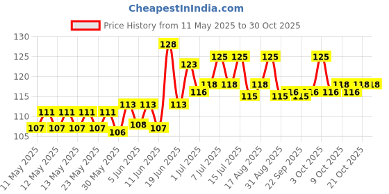 flipkart.com petcrux Cats Litter Scoop petcrux Price History Graph from 11 May 2025 to 30 Oct 2025