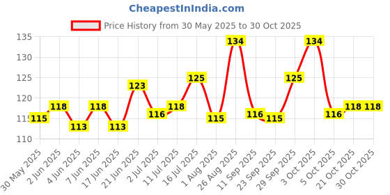 flipkart.com rcshop Cats Litter Scoop rcshop Price History Graph from 30 May 2025 to 29 Oct 2025