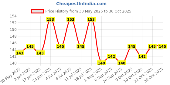 flipkart.com petcrux Cats Litter Scoop petcrux Price History Graph from 30 May 2025 to 29 Oct 2025
