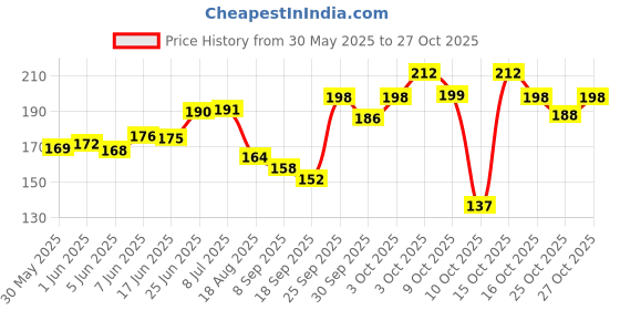 flipkart.com petzlifeworld Cats Litter Scoop petzlifeworld Price History Graph from 30 May 2025 to 27 Oct 2025