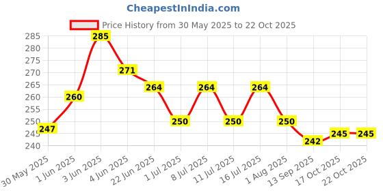 flipkart.com dogtrust Cats Litter Scoop dogtrust Price History Graph from 30 May 2025 to 21 Oct 2025