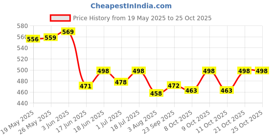 flipkart.com hundur store Cats Litter Scoop hundur store Price History Graph from 19 May 2025 to 25 Oct 2025