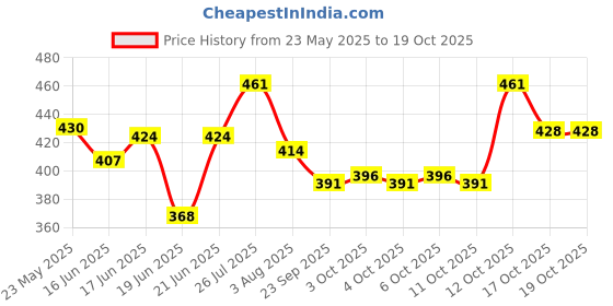 flipkart.com chullbull pet products Cats Litter Scoop chullbull pet products Price History Graph from 23 May 2025 to 19 Oct 2025