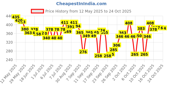 flipkart.com attila Cats Litter Tray attila Price History Graph from 12 May 2025 to 24 Oct 2025