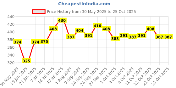 flipkart.com chullbull pet products Cats Litter Tray chullbull pet products Price History Graph from 30 May 2025 to 24 Oct 2025