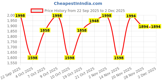 flipkart.com petfun Cats Litter Tray petfun Price History Graph from 22 Sep 2025 to 2 Dec 2025