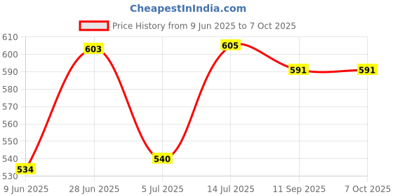 flipkart.com catson 50 PCS Tile Leveling System Kit Floor Wall Tiles Reusable T-TypeTools Non-magnetic Mason's Level catson Price History Graph from 9 Jun 2025 to 6 Oct 2025