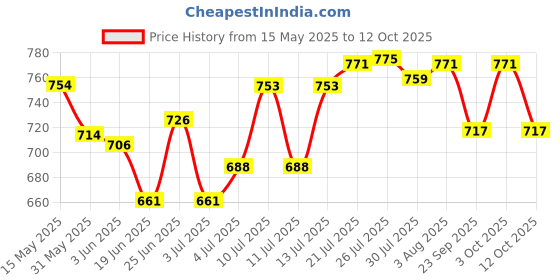 flipkart.com catson Aluminum Chamfering Device Stone Tiles Wood 45 Degree Angle Cutting Frame Cutting Marking Gauge catson Price History Graph from 15 May 2025 to 12 Oct 2025