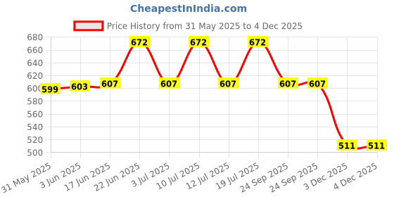 flipkart.com catson Carpentry Hole Locator Pocket Hole Screw Jig Dowel Drill Joinery Kit Oblique Drilling Woodworking Inclined Hole Fixture catson Price History Graph from 31 May 2025 to 4 Dec 2025