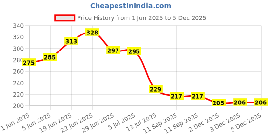 flipkart.com catson Folding Pruning Gardening Hand Saw with Secure Lock for Cutting Tree Branch Wood Cutter catson Price History Graph from 1 Jun 2025 to 4 Dec 2025
