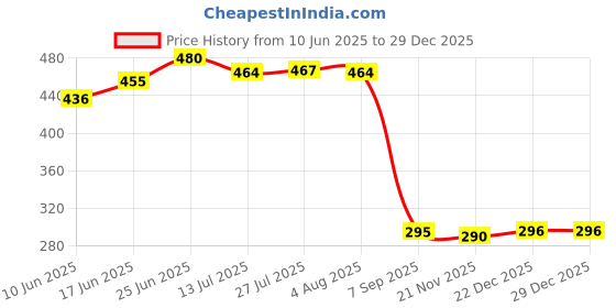 flipkart.com catson Gardening Scissor SK-5 Steel Blade Garden Plant Branch Sharp Cutter 8 Inch Pruning Secateurs Anvil Pruner catson Price History Graph from 10 Jun 2025 to 29 Dec 2025