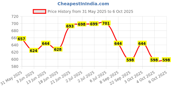 flipkart.com catson Tile Lifter Height Adjuster Tile Height Regulator Manual Tool pack of 2 Non-magnetic Mason's Level catson Price History Graph from 31 May 2025 to 4 Oct 2025