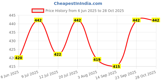 flipkart.com catsy Rawhide Dog Chew Bone (3 Inches Pack of 36 Bones) Chicken Dog Chew catsy Price History Graph from 6 Jun 2025 to 28 Oct 2025