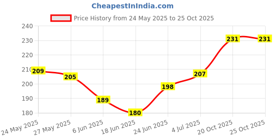 flipkart.com shyam khatu trader CATTER PILLER - 2 cm shyam khatu trader Price History Graph from 24 May 2025 to 20 Oct 2025