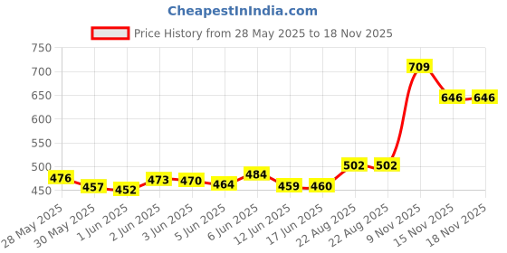 flipkart.com refit animal care Cattle and Poultry Respiratory Medicine Supplement for Cough Pet Health Supplements refit animal care Price History Graph from 28 May 2025 to 17 Nov 2025
