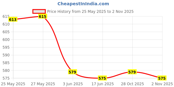 flipkart.com nimyank Cattle Electric with Handle Hot Water Tea Coffee Maker Water Boiler. 7 Cups Coffee Maker nimyank Price History Graph from 25 May 2025 to 2 Nov 2025