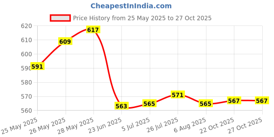 flipkart.com nd brothers Cattle Electric with Handle Hot Water Tea Coffee Maker Water Boiler. 7 Cups Coffee Maker nd brothers Price History Graph from 25 May 2025 to 27 Oct 2025