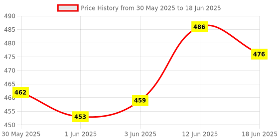 flipkart.com agarwals Cattle Feeding Bottle's Nipple Topper Universal for Pets & Cattles (10 Pcs) Variable Flow Nipple agarwals Price History Graph from 30 May 2025 to 18 Jun 2025