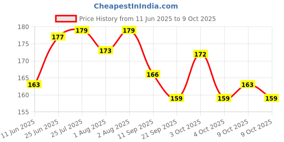 flipkart.com agarwals Cattle Feeding Bottle's Nipple Topper Universal for Pets & Cattles (2 Pcs) Variable Flow Nipple agarwals Price History Graph from 11 Jun 2025 to 9 Oct 2025
