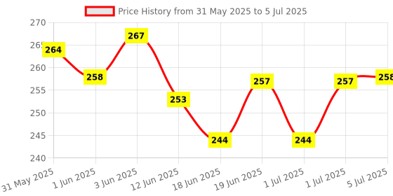 flipkart.com agarwals Cattle Feeding Bottle's Nipple Topper Universal for Pets & Cattles (5 Pcs) Variable Flow Nipple agarwals Price History Graph from 31 May 2025 to 5 Jul 2025