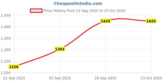 flipkart.com global green Cattle Food for Fast Growth Calf & Buffalo 10kg (100 gram per day) 10 kg Dry New Born, Young Cow Food global green Price History Graph from 22 Sep 2025 to 23 Oct 2025