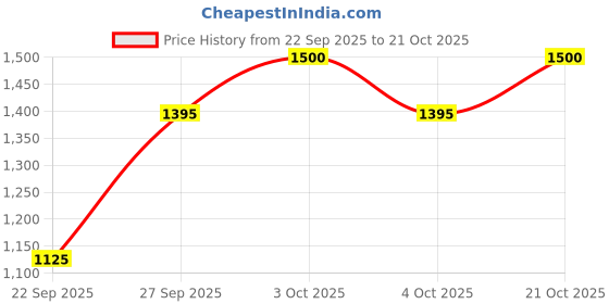 flipkart.com global green Cattle Food Protein Supplement for Cow, Buffalo & Horse 10kg (200 gram per day) 10 kg Dry Adult, Senior, Young Cow Food global green Price History Graph from 22 Sep 2025 to 21 Oct 2025