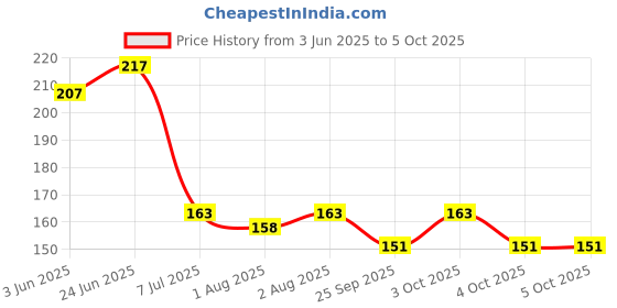 flipkart.com catvin Baby fruit Nibbler/Pacifier with fruit shape Teether and Feeder Teether and Feeder catvin Price History Graph from 3 Jun 2025 to 5 Oct 2025