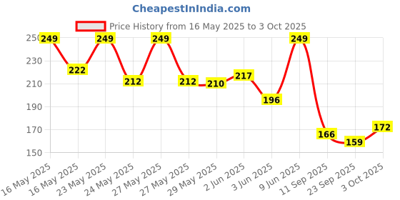flipkart.com catvin Baby spoon feeder bottle with fruit nibbler for feeding Teether and Feeder- Silicone catvin Price History Graph from 16 May 2025 to 3 Oct 2025