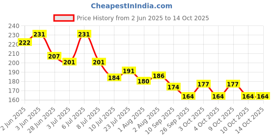 flipkart.com catvin Baby spoon feeder bottle with fruit nibbler for feeding Teether and Feeder- Silicone catvin Price History Graph from 2 Jun 2025 to 13 Oct 2025