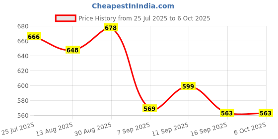 flipkart.com CATVIN Digital Weighing Scale, Premium Weighing Machine for Precise Measurement Weighing Scale Price History Graph from 25 Jul 2025 to 5 Oct 2025