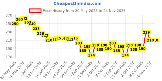 flipkart.com catvin Manicure Kit Nail Clippers Painless Safe Effective catvin Price History Graph from 20 May 2025 to 23 Nov 2025