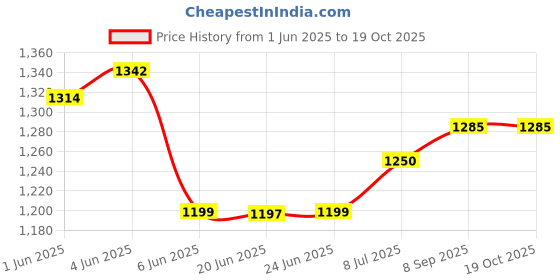 flipkart.com Catvision 115+ TV Channels Free | DD FreeDish HD Set Top Box | HDMI Cable + Deluxe Remote Media Streaming Device Price History Graph from 1 Jun 2025 to 18 Oct 2025