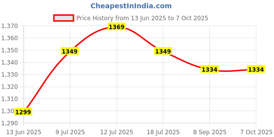 flipkart.com Catvision 115+ TV Channels Free|Watch YouTube on TV|Doordarshan FreeDish Wifi Set Top Box Media Streaming Device Price History Graph from 13 Jun 2025 to 7 Oct 2025