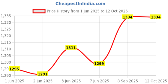 flipkart.com Catvision 150 Channels Lifetime Free | Watch YouTube on TV | DD FreeDish Wifi Set Top Box Media Streaming Device Price History Graph from 1 Jun 2025 to 11 Oct 2025