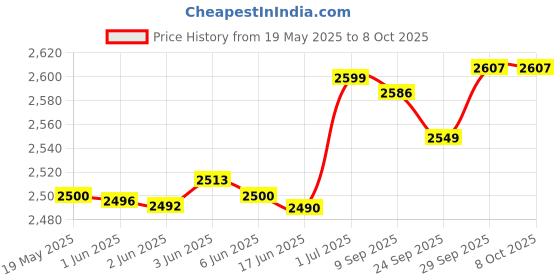 flipkart.com Catvision Android TV Box | 2GB/16GB | Dual Band Wi-Fi | 4K HDR | Bluetooth Voice Remote | Media Streaming Device Price History Graph from 19 May 2025 to 8 Oct 2025