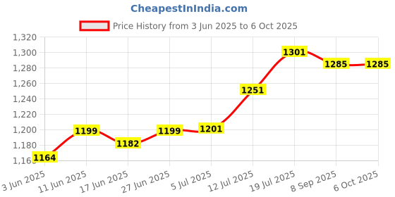 flipkart.com Catvision CSR-401HP NON WIFI Media Streaming Device Price History Graph from 3 Jun 2025 to 5 Oct 2025