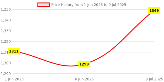 flipkart.com Catvision DD FreeDish DTH MPEG4 HD Set Top Box for 115+ FREE TV Channels & WiFi Media Streaming Device Price History Graph from 1 Jun 2025 to 9 Jul 2025