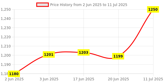 flipkart.com Catvision FreeDish Set Top Box Non Wifi Media Streaming Device Price History Graph from 2 Jun 2025 to 11 Jul 2025