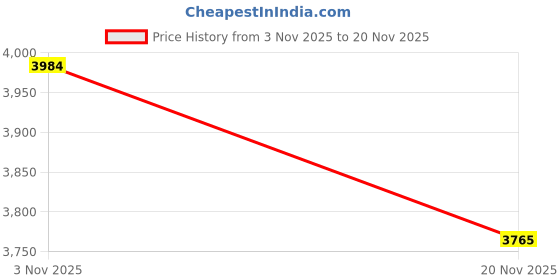 flipkart.com Catvision Hybrid Set Top Box OTT+DVB S2 | 115+ Free Channels | WiFi Media Streaming Device Price History Graph from 3 Nov 2025 to 20 Nov 2025