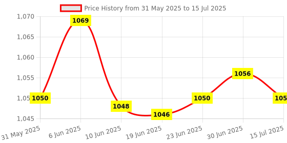 flipkart.com Catvision Mini UPS for Routers, 12V-2A I 2x2600 mAh Battery | Upto 4 Hours Power Backup for Router Price History Graph from 31 May 2025 to 15 Jul 2025