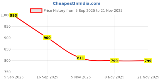 flipkart.com Catvision Mini UPS for Routers I 2x2600 mAh Battery | Upto 4 Hours | BIS Approved | Power Backup for Router Price History Graph from 5 Sep 2025 to 21 Nov 2025